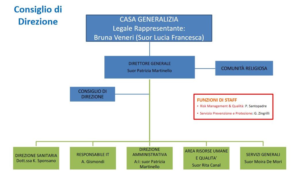 Organigramma